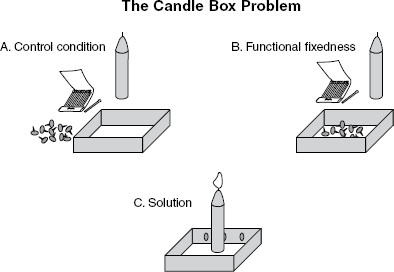 fissità funzionale: il problema delle candele