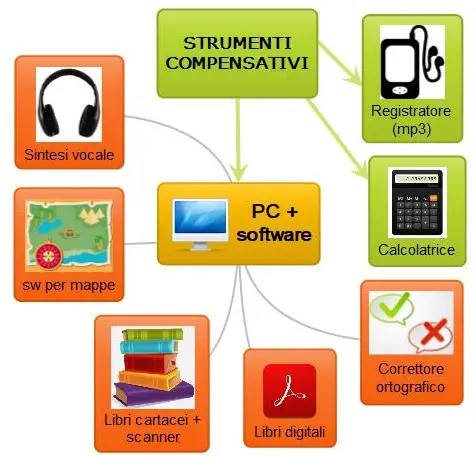 DSA e strumenti compensativi