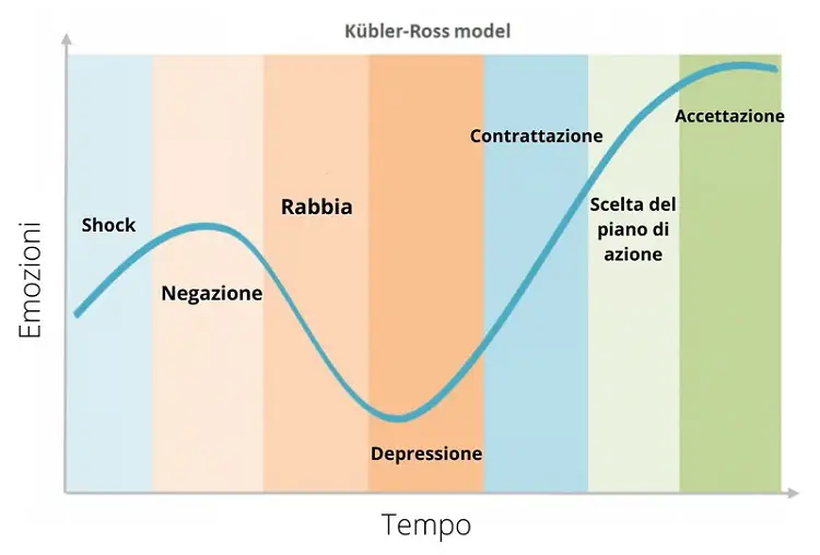 Modello Kubler-Ross