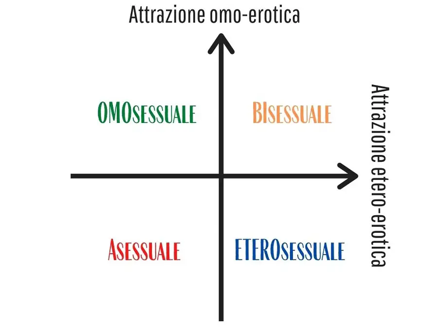 Modello Storm