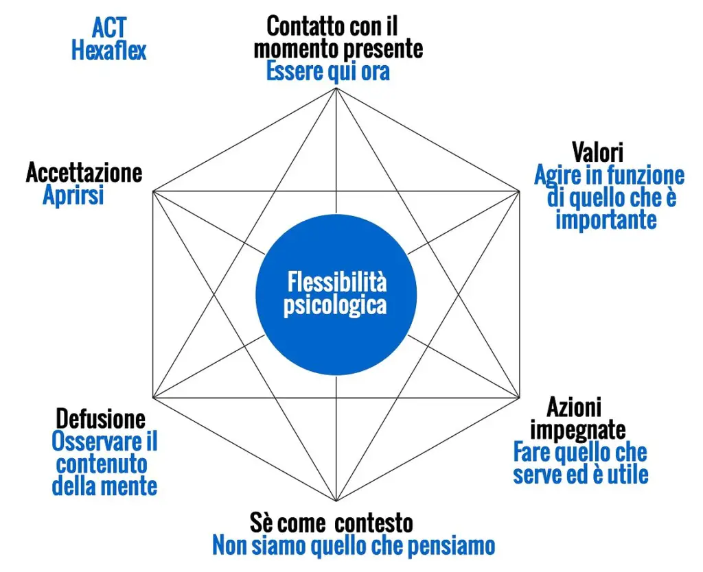 act flessibilità